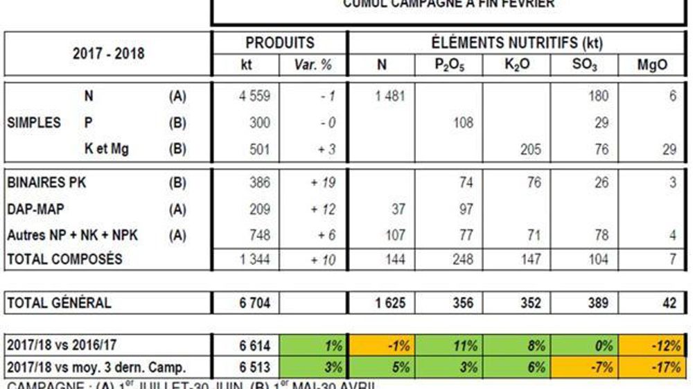 Livraisons d’engrais minéraux en France (estimation). Source : Unifa